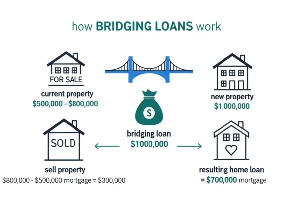 What Credit Score Is Needed for Bridge Lending?